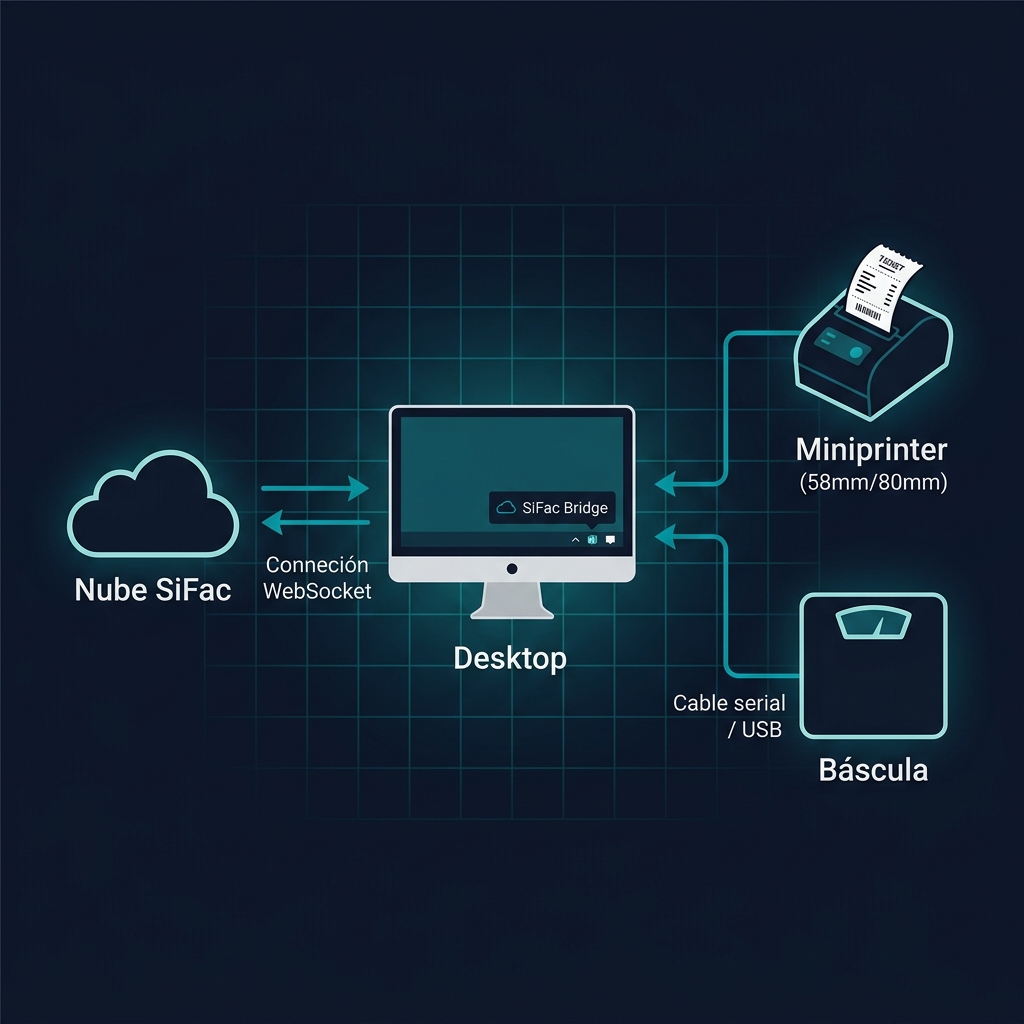 SiFac Bridge — Conectividad de hardware y modo offline